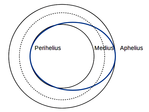 Kepler - Ellipse in zwei Kreisen
